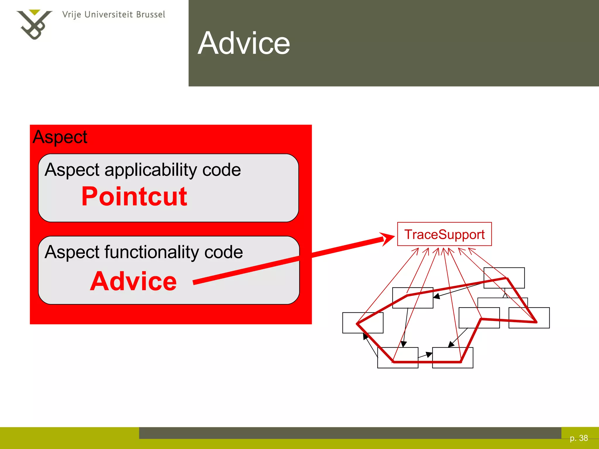 Advice p.  Aspect Aspect applicability code Aspect functionality code Pointcut Advice 