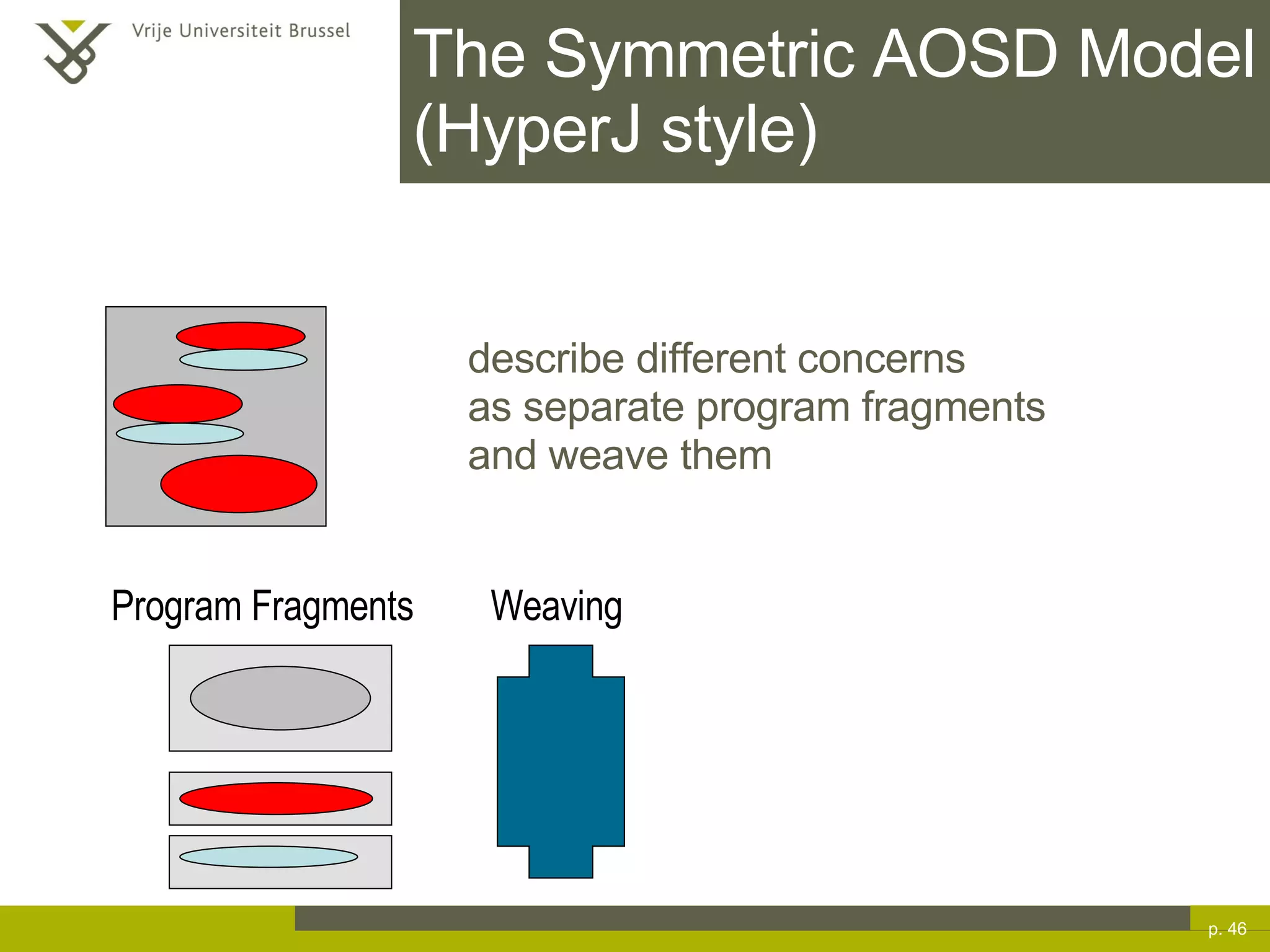 The Symmetric AOSD Model (HyperJ style) describe different concerns  as separate program fragments and weave them p.  Program Fragments Weaving 