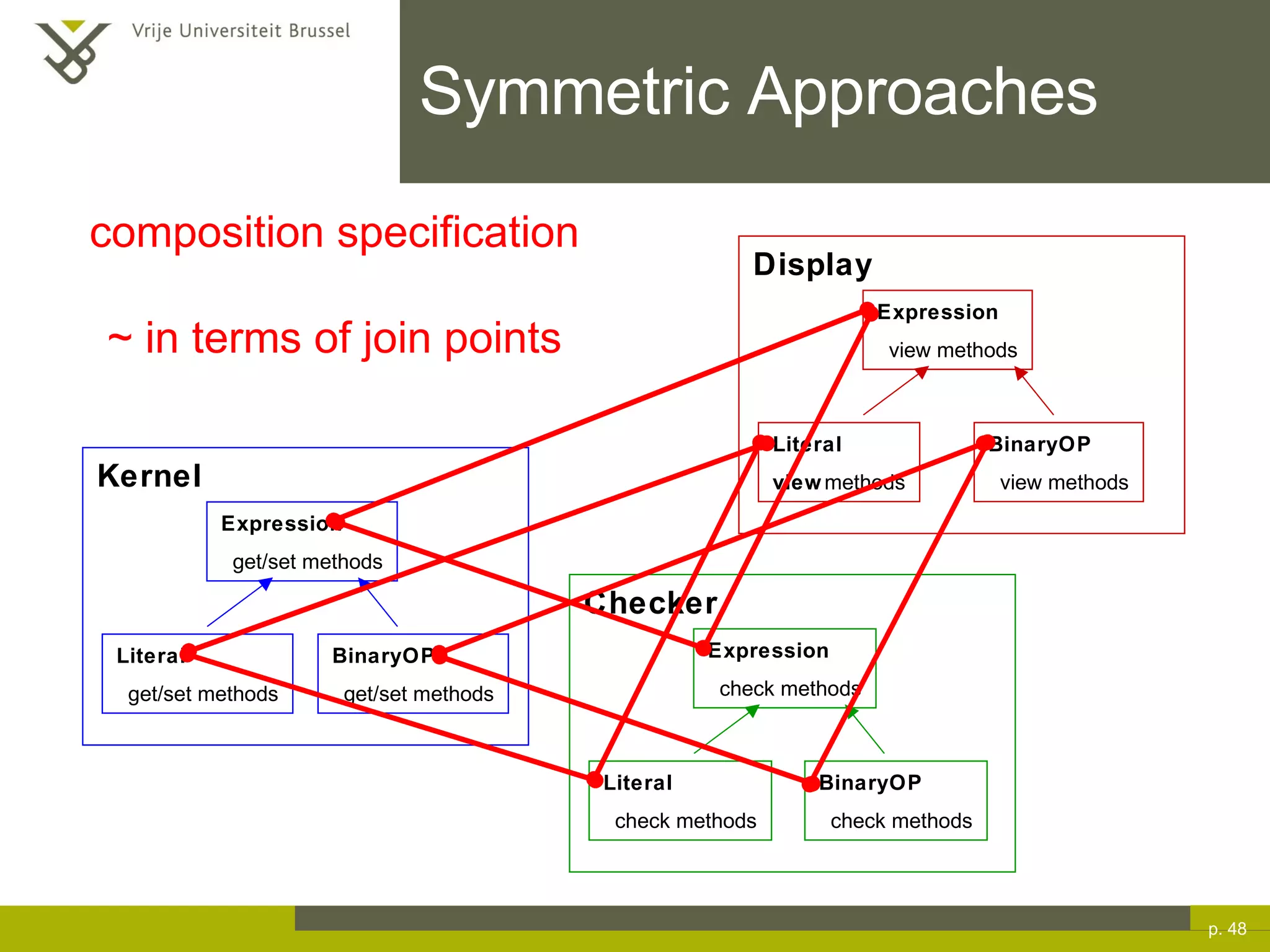 Symmetric Approaches p.  composition specification ~ in terms of join points 
