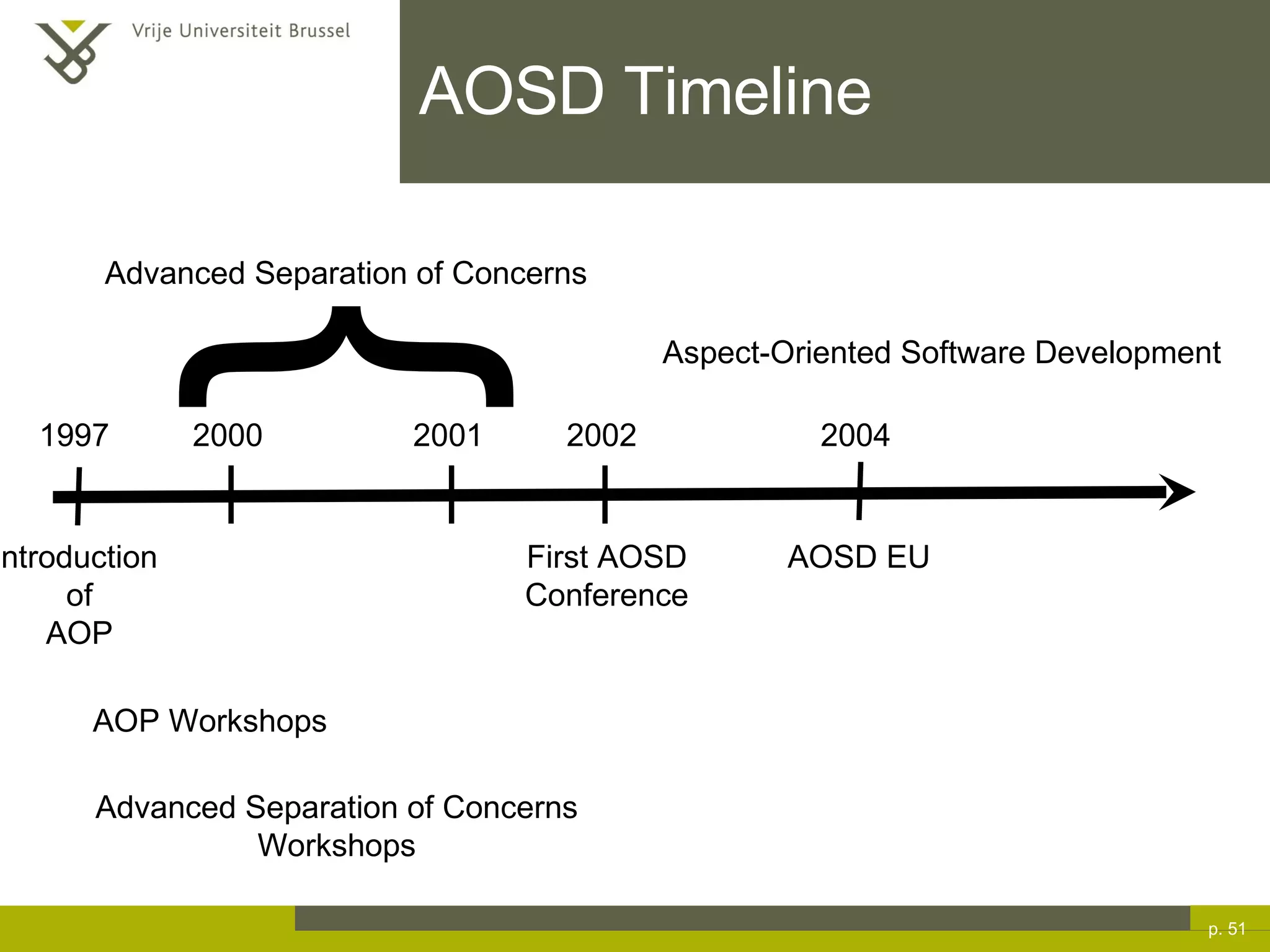 AOSD Timeline p.  1997 Introduction  of AOP 2001 2002 2004 { 2000 Advanced Separation of Concerns First AOSD Conference AOP Workshops Advanced Separation of Concerns Workshops AOSD EU Aspect-Oriented Software Development 
