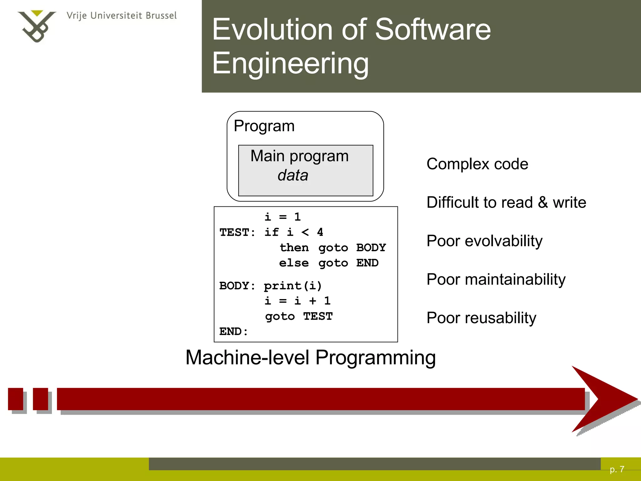 Evolution of Software Engineering p.  Machine-level Programming Complex code Difficult to read & write Poor evolvability Poor maintainability Poor reusability Program Main program data 