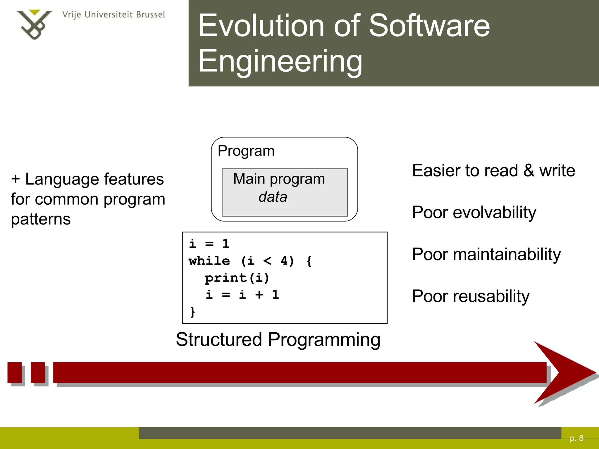 Evolution of Software Engineering p.  Structured Programming + Language features  for common program patterns Easier to read & write Poor evolvability Poor maintainability Poor reusability Program Main program data 