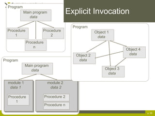 Explicit Invocation p.  Program Main program data Procedure  1 Procedure  2 Procedure  n Program Main program data module 1 data 1 Procedure  1 module 2 data 2 Procedure 2  Procedure n  Program Object 1 data Object 2 data Object 3 data Object 4 data 