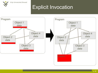 Explicit Invocation p.  Program Object 1 data Object 2 data Object 3 data Object 4 data Aspect Program Object 1 data Object 2 data Object 3 data Object 4 data 