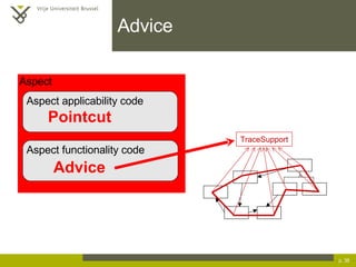 Advice p.  Aspect Aspect applicability code Aspect functionality code Pointcut Advice 