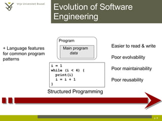 Evolution of Software Engineering p.  Structured Programming + Language features  for common program patterns Easier to read & write Poor evolvability Poor maintainability Poor reusability Program Main program data 