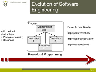 Evolution of Software Engineering p.  Procedural Programming + Procedural  abstractions + Parameter passing + Recursion Easier to read & write Improved evolvability Improved maintainability Improved reusability Program Main program data Procedure  1 Procedure  2 Procedure  n 