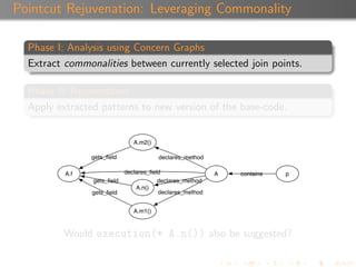 Pointcut Rejuvenation: Leveraging Commonality

  Phase I: Analysis using Concern Graphs
  Extract commonalities between currently selected join points.

  Phase II: Rejuvenation
  Apply extracted patterns to new version of the base-code.


                               A.m2()

                gets_ﬁeld               declares_method

          A.f               declares_ﬁeld                 A   contains   p
                gets_ﬁeld               declares_method
                                A.n()
                gets_ﬁeld               declares_method


                               A.m1()



          Would execution(* A.n()) also be suggested?
 