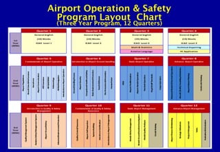Airport Operation & Safety
  Program Layout Chart
 (Three Year Program, 12 Quarters)
 