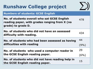 Runshaw College project
Numbers of students: GCSE English
No. of students overall who sat GCSE English
reading paper, with grades ranging from X (no
grade) to grade D.
478
No. of students who did not have an assessed
difficulty with reading.
434
No. of students who had been assessed as having
difficulties with reading
44
(9%)
No. of students who used a computer reader in
the GCSE English reading paper.
29
(6%)
No. of students who did not have reading help in
the GCSE English reading paper.
15
 