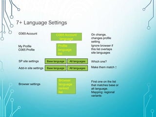 7+ Language Settings
Base language Alt languages
Browser
language
ranked
list
Profile
language
list
Base language Alt languages
O365 Account
language
SP site settings
Browser settings
Add-in site settings
O365 Account
My Profile
O365 Profile
Which one?
First one on the list
that matches base or
alt language.
Mapping: regional
variants
Ignore browser if
this list overlaps
site languages
On change,
changes profile
setting
Make them match ↑
 