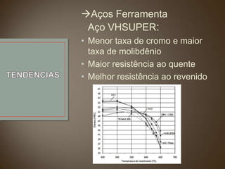 Aços Ferramenta
Aço VHSUPER:
• Menor taxa de cromo e maior
taxa de molibdênio
• Maior resistência ao quente
• Melhor resistência ao revenido

 