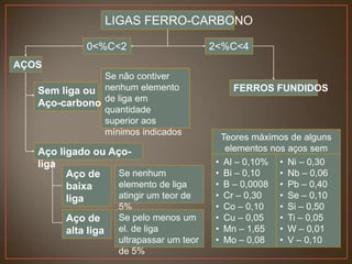 LIGAS FERRO-CARBONO
0<%C<2

2<%C<4

AÇOS
Se não contiver
Sem liga ou nenhum elemento
Aço-carbono de liga em
quantidade
superior aos
mínimos indicados

Aço ligado ou Açoliga
Se nenhum
Aço de
elemento de liga
baixa
atingir um teor de
liga
Aço de
alta liga

5%
Se pelo menos um
el. de liga
ultrapassar um teor
de 5%

FERROS FUNDIDOS

Teores máximos de alguns
elementos nos aços sem
• Al – 0,10%liga: Ni – 0,30
•
• Bi – 0,10
• Nb – 0,06
• B – 0,0008 • Pb – 0,40
• Cr – 0,30
• Se – 0,10
• Co – 0,10
• Si – 0,50
• Cu – 0,05
• Ti – 0,05
• Mn – 1,65
• W – 0,01
• Mo – 0,08
• V – 0,10

 