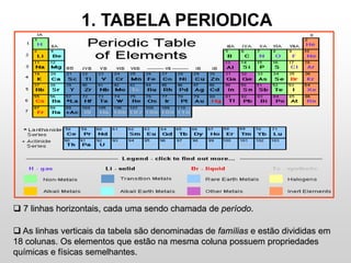  As linhas verticais da tabela são denominadas de famílias e estão divididas em
18 colunas. Os elementos que estão na mesma coluna possuem propriedades
químicas e físicas semelhantes.
 7 linhas horizontais, cada uma sendo chamada de período.
1. TABELA PERIODICA
 