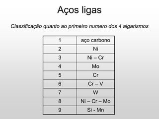 Aços ligas
1 aço carbono
2 Ni
3 Ni – Cr
4 Mo
5 Cr
6 Cr – V
7 W
8 Ni – Cr – Mo
9 Si - Mn
Classificação quanto ao primeiro numero dos 4 algarismos
 