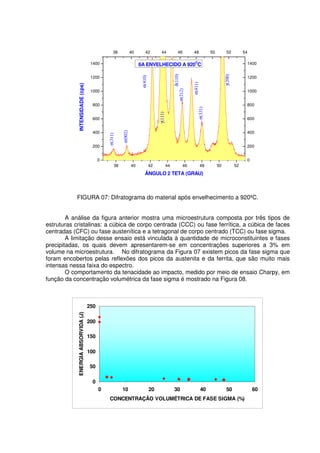 38 40 42 44 46 48 50 52
0
200
400
600
800
1000
1200
1400
38 40 42 44 46 48 50 52 54
0
200
400
600
800
1000
1200
1400
γ(200)
σ(331)
σ(411)
σ(212)
γ(111)
σ(410)
σ(002)
INTENSIDADE(cps)
ÂNGULO 2 TETA (GRAU)
6A ENVELHECIDO A 920
O
C
σ(311)
δ(110)
FIGURA 07: Difratograma do material após envelhecimento a 920ºC.
A análise da figura anterior mostra uma microestrutura composta por três tipos de
estruturas cristalinas: a cúbica de corpo centrada (CCC) ou fase ferrítica, a cúbica de faces
centradas (CFC) ou fase austenítica e a tetragonal de corpo centrado (TCC) ou fase sigma.
A limitação desse ensaio está vinculada à quantidade de microconstituintes e fases
precipitadas, os quais devem apresentarem-se em concentrações superiores a 3% em
volume na microestrutura. No difratograma da Figura 07 existem picos da fase sigma que
foram encobertos pelas reflexões dos picos da austenita e da ferrita, que são muito mais
intensas nessa faixa do espectro.
O comportamento da tenacidade ao impacto, medido por meio de ensaio Charpy, em
função da concentração volumétrica da fase sigma é mostrado na Figura 08.
0
50
100
150
200
250
0 10 20 30 40 50 60
CONCENTRAÇÃO VOLUMÉTRICA DE FASE SIGMA (%)
ENERGIAABSORVIDA(J)
 