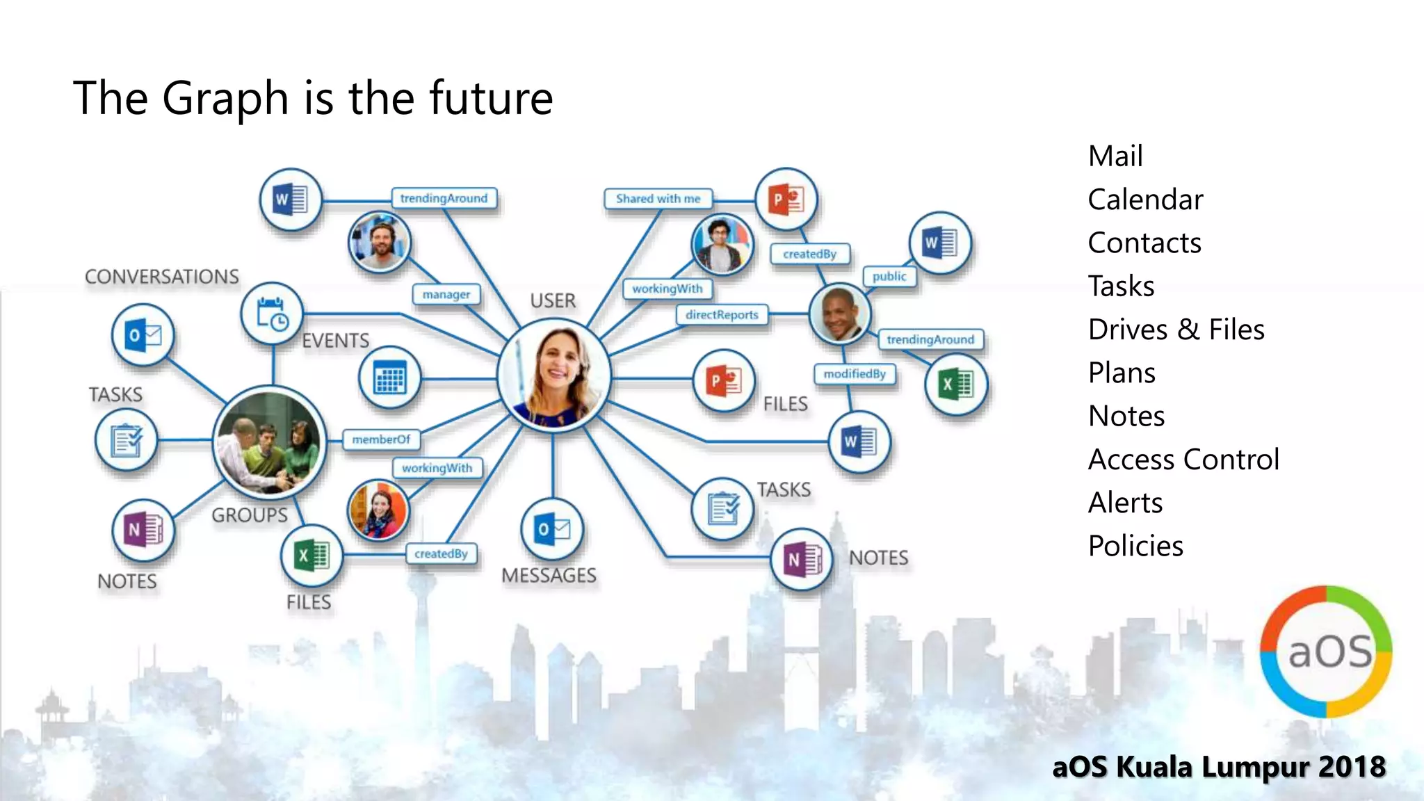 aOS Kuala Lumpur 2018
The Graph is the future
Mail
Calendar
Contacts
Tasks
Drives & Files
Plans
Notes
Access Control
Alerts
Policies
 