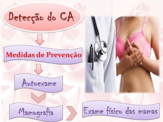 Detecção do CA

Medidas de Prevenção


    Autoexame

   Mamografia          Exame físico das mamas
 