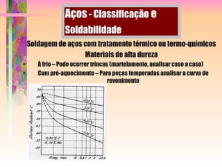 Soldagem de aços com tratamento térmico ou termo-químicos
Materiais de alta dureza
• À frio – Pode ocorrer trincas (martelamento, analisar caso a caso)
• Com pré-aquecimento – Para peças temperadas analisar a curva de
revenimento
Aços - Classificação e
Soldabilidade
 