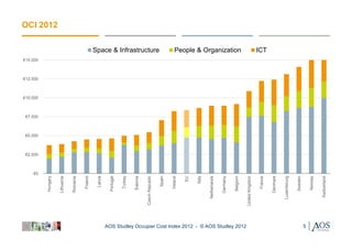 €2.500
                                                                                            €5.000
                                                                                                     €7.500
                                                                                                              €10.000
                                                                                                                        €12.500
                                                                                                                                  €15.000




                                                                              €0
                                                                  Hungary
                                                                                                                                                                     OCI 2012



                                                                  Lithuania

                                                                  Romania

                                                                    Poland


                                                                     Latvia

                                                                  Portugal

                                                                    Turkey


                                                                   Estonia

                                                            Czech Republic
                                                                                                                                            Space & Infrastructure




                                                                     Spain


                                                                    Ireland


                                                                       EU

                                                                      Italy

                                                               Netherlands

                                                                 Germany

                                                                   Belgium
                                                                                                                                            People & Organization




AOS Studley Occupier Cost Index 2012 - © AOS Studley 2012



                                                            United Kingdom


                                                                    France
                                                                                                                                            ICT




                                                                  Denmark


                                                               Luxembourg

                                                                   Sweden
5




                                                                   Norway

                                                               Switzerland
 