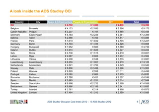 A look inside the AOS Studley OCI

   Country            City    Space & Infrastructure People & Organization          ICT             Total
EU                                            € 4.732              € 1.380                € 2.238            € 8.350
Belgium          Brussels                     € 4.123              € 2.080                € 2.966            € 9.170
Czech Republic   Prague                       € 3.207                € 781                € 1.468            € 5.456
Denmark          Copenhagen                   € 6.783              € 2.235                € 3.381           € 12.399
Estonia          Talinn                       € 2.966                € 703                € 1.417            € 5.086
France           Paris                        € 7.610              € 1.842                € 2.775           € 12.227
Germany          Berlin                       € 4.703              € 1.726                € 2.528            € 8.958
Hungary          Budapest                     € 1.952                € 603                € 1.189            € 3.744
Ireland          Dublin                       € 3.974              € 1.623                € 2.627            € 8.224
Italy            Rome                         € 4.736              € 1.515                € 2.410            € 8.661
Latvia           Riga                         € 2.687                € 603                € 1.272            € 4.562
Lithuania        Vilnius                      € 2.208                € 538                € 1.135            € 3.881
Luxembourg       Luxembourg                   € 8.255              € 1.951                € 2.919           € 13.125
Netherlands      Amsterdam                    € 4.521              € 1.793                € 2.629            € 8.943
Norway           Oslo                         € 8.806              € 2.498                € 3.696           € 15.000
Poland           Warsaw                       € 2.826                € 558                € 1.111            € 4.496
Portugal         Lisbon                       € 2.085                € 869                € 1.679            € 4.632
Romania          Bucharest                    € 2.788                € 451                € 1.007            € 4.246
Spain            Madrid                       € 3.683              € 1.251                € 2.114            € 7.048
Sweden           Stockholm                    € 8.666              € 2.232                € 3.190           € 14.088
Switzerland      Geneva                       € 9.966              € 2.185                € 3.541           € 15.692
Turkey           Istanbul                     € 3.761                € 314                  € 898            € 4.973
United Kingdom   London                       € 7.484              € 1.242                € 2.159           € 10.885



                              AOS Studley Occupier Cost Index 2012 - © AOS Studley 2012                6
 