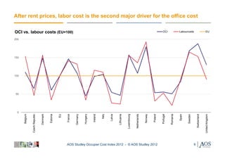 After rent prices, labor cost is the second major driver for the office cost

OCI vs. labour costs (EU=100)                                                                                                                                               OCI                 Labourcosts                        EU

200




150




100




50




  0
                Czech Republic




                                                                                                                                           Netherlands


                                                                                                                                                         Norway




                                                                                                                                                                           Portugal
      Belgium




                                           Estonia




                                                          France




                                                                                                         Latvia


                                                                                                                  Lithuania


                                                                                                                              Luxembourg




                                                                                                                                                                  Poland




                                                                                                                                                                                      Romania


                                                                                                                                                                                                Spain


                                                                                                                                                                                                        Sweden
                                                     EU
                                 Denmark




                                                                   Germany


                                                                             Hungary




                                                                                                 Italy
                                                                                       Ireland




                                                                                                                                                                                                                     Switzerland


                                                                                                                                                                                                                                   United Kingdom
                                                          AOS Studley Occupier Cost Index 2012 - © AOS Studley 2012                                                                                              9
 