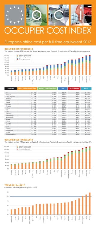 European office cost per full time equivalent 2013
Occupier cost index 2013

The median cost per FTE per year for Space & Infrastructure, People & Organization, ICT and Facility Management.
■
■
■
■

€18.000
€16.000
€ 14.000

Space & Infrastructure
People & Organization
ICT
Facility Management

€12.000
€10.000
€ 8.000
€ 6.000
€ 4.000
€ 2.000

Country

Space & Infrastructure

EU
Belgium
Czech Republic
Denmark
Estonia
France
Germany
Hungary
Ireland
Italy
Latvia
Lithuania
Luxembourg
Netherlands
Norway
Poland
Portugal
Romania
Spain
Sweden
Switzerland
Turkey
United Kingdom

People & Organization

v 5.772
v 6.858
v 3.519
v 8.233
v 3.708
v 9.341
v 4.548
v 2.342
v 4.743
v 5.658
v 3.263
v 2.688
v 9.979
v 5.343
v 11.087
v 3.462
v 2.500
v 3.423
v 3.392
v 10.716
v 11.942
v 4.700
v 10.336

ICT

v 1.272
v 1.750
v 738
v 1.954
v 700
v 1.656
v 1.502
v 572
v 1.531
v 1.427
v 598
v 542
v 1.738
v 1.588
v 2.367
v 550
v 836
v 452
v 1.174
v 1.916
v 1.952
v 368
v 1.260

Management

v 2.475
v 3.140
v 1.592
v 3.692
v 1.599
v 3.024
v 2.770
v 1.273
v 2.930
v 2.706
v 1.426
v 1.276
v 3.243
v 2.923
v 4.354
v 1.213
v 1.825
v 1.086
v 2.315
v 3.520
v 3.843
v 1.073
v 2.535

Norway

Switzerland

Sweden

Luxembourg

Denmark

France

United Kingdom

Belgium

Netherlands

Italy

EU

Ireland

Germany

Spain

Turkey

Estonia

Czech Republic

Latvia

Poland

Portugal

Romania

Lithuania

Hungary

€0

Total

v 334
v 620
v 148
v 631
v 124
v 457
v 416
v 95
v 403
v 352
v 104
v 88
v 593
v 602
v 797
v 84
v 119
v 50
v 261
v 734
v 570
v 11
v 247

v 9.853
v 12.368
v 5.997
v 14.510
v 6.130
v 14.478
v 9.236
v 4.282
v 9.607
v 10.143
v 5.391
v 4.594
v 15.553
v 10.456
v 18.604
v 5.309
v 5.279
v 5.011
v 7.141
v 16.887
v 18.307
v 6.152
v 14.378

Occupier cost index 2013

The median cost per FTE per year for Space & Infrastructure, People & Organization, Facility Management without ICT.
■ Space & Infrastructure
■ People & Organization
■ Facility Management

€ 14.000
€12.000
€10.000
€ 8.000
€ 6.000
€ 4.000
€ 2.000

Turkey

Spain

Germany

Ireland

EU

Italy

Netherlands

Belgium

United Kingdom

France

Denmark

Luxembourg

Sweden

Switzerland

Norway

Ireland

Luxembourg

Latvia

Romania

EU

Poland

France

Belgium

Lithuania

Sweden

Germany

Estonia

United Kingdom

Turkey

Norway

Estonia

Czech Republic

Latvia

Poland

Portugal

Romania

Lithuania

Hungary

€0

TREND 2013 vs 2012

Cost index variance per country (2012=100).
102

100

98

96

94

Italy

Denmark

Czech Republic

Spain

Switzerland

Portugal

Hungary

Netherlands

92

 