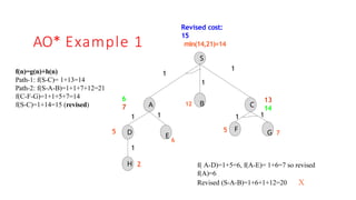 Anoying Algorithm AO* algorithm in Artificial intelligence (AI).pptx