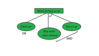 AO* algorithm in Artificial intelligence (AI).pptx