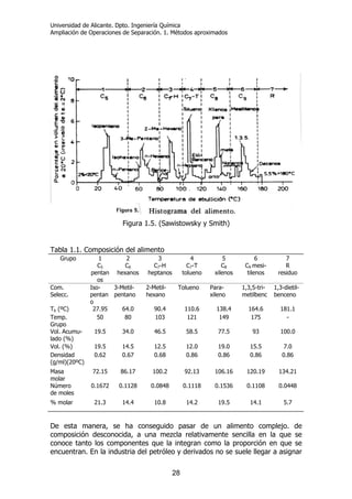 Universidad de Alicante. Dpto. Ingeniería Química
Ampliación de Operaciones de Separación. 1. Métodos aproximados
28
Figura 1.5. (Sawistowsky y Smith)
Tabla 1.1. Composición del alimento
Grupo 1
C5
pentan
os
2
C6
hexanos
3
C7-H
heptanos
4
C7-T
tolueno
5
C8
xilenos
6
C9 mesi-
tilenos
7
R
residuo
Com.
Selecc.
Iso-
pentan
o
3-Metil-
pentano
2-Metil-
hexano
Tolueno Para-
xileno
1,3,5-tri-
metilbenc
1,3-dietil-
benceno
Tb (ºC) 27.95 64.0 90.4 110.6 138.4 164.6 181.1
Temp.
Grupo
50 80 103 121 149 175 -
Vol. Acumu-
lado (%)
19.5 34.0 46.5 58.5 77.5 93 100.0
Vol. (%) 19.5 14.5 12.5 12.0 19.0 15.5 7.0
Densidad
(g/ml)(20ºC)
0.62 0.67 0.68 0.86 0.86 0.86 0.86
Masa
molar
72.15 86.17 100.2 92.13 106.16 120.19 134.21
Número
de moles
0.1672 0.1128 0.0848 0.1118 0.1536 0.1108 0.0448
% molar 21.3 14.4 10.8 14.2 19.5 14.1 5.7
De esta manera, se ha conseguido pasar de un alimento complejo. de
composición desconocida, a una mezcla relativamente sencilla en la que se
conoce tanto los componentes que la integran como la proporción en que se
encuentran. En la industria del petróleo y derivados no se suele llegar a asignar
 