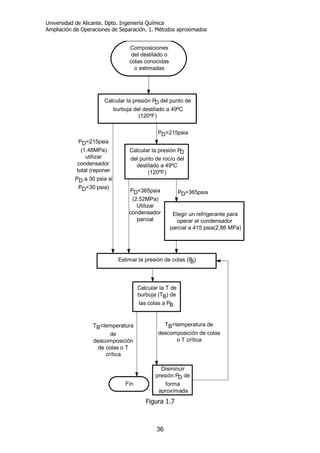 Universidad de Alicante. Dpto. Ingeniería Química
Ampliación de Operaciones de Separación. 1. Métodos aproximados
36
Composiciones
del destilado o
colas conocidas
o estimadas
Calcular la presión PD del punto de
burbuja del destilado a 49ºC
(120ºF)
Calcular la presión PD
del punto de rocío del
destilado a 49ºC
(120ºF)
PD>215psia
Elegir un refrigerante para
operar el condensador
parcial a 415 psia(2.86 MPa)
PD>365psia
Estimar la presión de colas (PB)
PD<365psia
(2.52MPa)
Utilizar
condensador
parcial
Calcular la T de
burbuja (TB) de
las colas a PB
Disminuir
presión PD de
forma
aproximada
TB>temperatura de
descomposición de colas
o T crítica
TB<temperatura
de
descomposición
de colas o T
crítica
Fin
PD<215psia
(1.48MPa)
utilizar
condensador
total (reponer
PD a 30 psia si
PD<30 psia)
Figura 1.7
 
