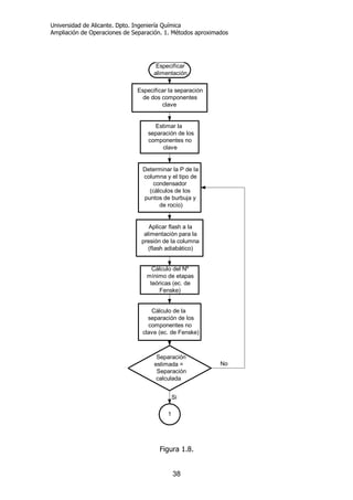 Universidad de Alicante. Dpto. Ingeniería Química
Ampliación de Operaciones de Separación. 1. Métodos aproximados
38
Especificar
alimentación
Especificar la separación
de dos componentes
clave
Determinar la P de la
columna y el tipo de
condensador
(cálculos de los
puntos de burbuja y
de rocío)
Aplicar flash a la
alimentación para la
presión de la columna
(flash adiabático)
Cálculo del Nº
mínimo de etapas
teóricas (ec. de
Fenske)
Cálculo de la
separación de los
componentes no
clave (ec. de Fenske)
Separación
estimada =
Separación
calculada
Estimar la
separación de los
componentes no
clave
1
No
Si
Figura 1.8.
 