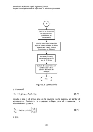 Universidad de Alicante. Dpto. Ingeniería Química
Ampliación de Operaciones de Separación. 1. Métodos aproximados
39
1
Cálculo de la relación
de reflujo mínima
(correlación de
Underwood)
Localización de la
etapa de alimentación
(ec. de Kirkbride)
Cálculo de los servicios del
condensador y de la
caldera (balances de
energía)
Fin
Cálculo del número de etapas
teóricas para la relación de refujo
especificada > valor mínimo
(correlación de Gilliland)
Figura 1.8. Continuación
y en general:
N,i1,i2,i1N,iN,i1,i xKK...KKy −= (1.70)
siendo el piso 1 el primer piso de la columna (en la cabeza), sin contar el
condensador. Planteando la expresión análoga para el componente j y
dividiendo una por otra:
⎟
⎟
⎠
⎞
⎜
⎜
⎝
⎛
αααα= −
N,j
N,i
121NN
1,j
1,i
x
x
...
y
y
(1.71)
o bien
 