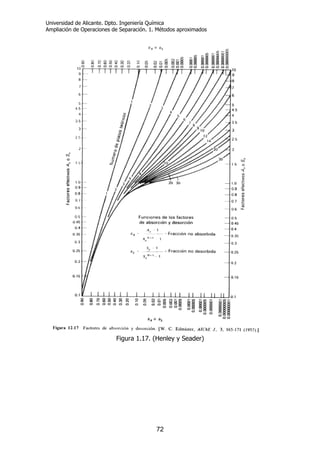 Universidad de Alicante. Dpto. Ingeniería Química
Ampliación de Operaciones de Separación. 1. Métodos aproximados
72
Figura 1.17. (Henley y Seader)
 
