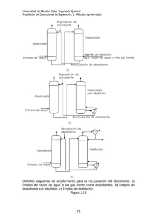 Universidad de Alicante. Dpto. Ingeniería Química
Ampliación de Operaciones de Separación. 1. Métodos aproximados
73
Distintos esquemas de acoplamiento para la recuperación del absorbente. a)
Empleo de vapor de agua o un gas inerte como desorbentes. b) Empleo de
desorbedor con ebullidor. c) Empleo de destilación.
Figura 1.18
 