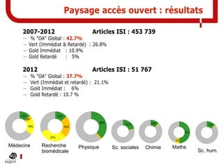 Paysage accès ouvert : résultats
2007-2012

Articles ISI : 453 739

2012

Articles ISI : 51 767

→
→
→
→

% "OA" Global : 42.7%
Vert (Immédiat & Retardé) : 26.8%
Gold Immédiat : 10.9%
Gold Retardé
: 5%

→
→
→
→

% "OA" Global : 37.7%
Vert (Immédiat et retardé) : 21.1%
Gold Immédiat : 6%
Gold Retardé : 10.7 %

12%
4%

13%
38%

19%

24%

21%

12%

13%
50%

31%
6%

Médecine

Recherche
biomédicale

Physique

Sc. sociales

Chimie

Maths

Sc. hum.

 