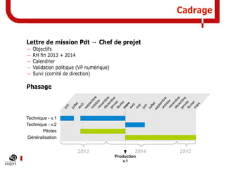 Cadrage
Lettre de mission Pdt → Chef de projet
→
→
→
→
→

Objectifs 
RH fin 2013 + 2014
Calendrier
Validation politique (VP numérique)
Suivi (comité de direction)

ju
in
ju
ille
t
ao
ût
se
pt
e
oc mb
to re
b
no re
ve
dé mb
ce re
ja mb
nv re
i
fé er
vr
ie
m r
ar
s
av
ril
m
ai
ju
in
ju
ille
se t
pt
e
oc mb
to re
b
no re
ve
dé mb
c e re
ja mb
nv re
i
fé er
vr
ie
m r
ar
s

Phasage

Technique - v.1
Technique - v.2
Pilotes
Généralisation

2013

2014

Production
v.1

2015

 