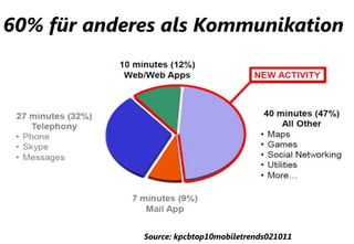 60% für anderes als Kommunikation




             Source: kpcbtop10mobiletrends021011
               Company Confidential
 