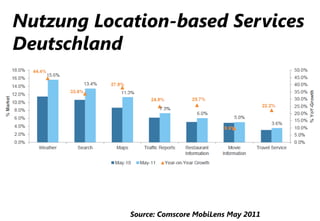 Nutzung Location-based Services
Deutschland




            Source: Comscore MobiLens May 2011
              Company Confidential
 