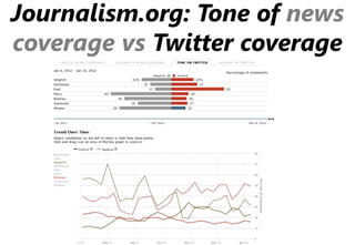 Journalism.org: Tone of news
coverage vs Twitter coverage
 