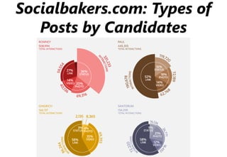Socialbakers.com: Types of
   Posts by Candidates
 