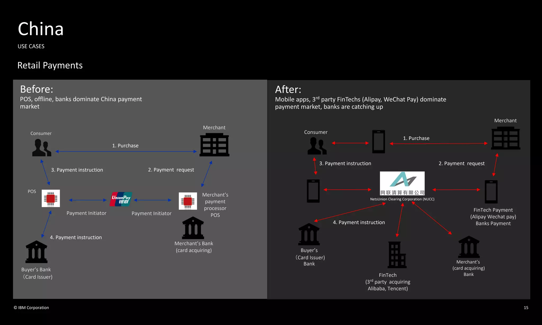 © IBM Corporation
Buyer’s Bank
（Card Issuer)
Merchant’s Bank
(card acquiring)
3. Payment instruction
1. Purchase
4. Payment instruction
2. Payment request
Payment Initiator
Consumer
Merchant
Merchant’s
payment
processor
POS
POS
Payment Initiator
Retail Payments
Before:
POS, offline, banks dominate China payment
market
After:
Mobile apps, 3rd
party FinTechs (Alipay, WeChat Pay) dominate
payment market, banks are catching up
Buyer’s
（Card Issuer)
Bank Merchant’s
(card acquiring)
Bank
3. Payment instruction
1. Purchase
4. Payment instruction
2. Payment request
FinTech Payment
(Alipay Wechat pay)
Banks Payment
Consumer
Merchant
FinTech
(3rd party acquiring
Alibaba, Tencent)
China
USE CASES
15
NetsUnion Clearing Corporation (NUCC)
 