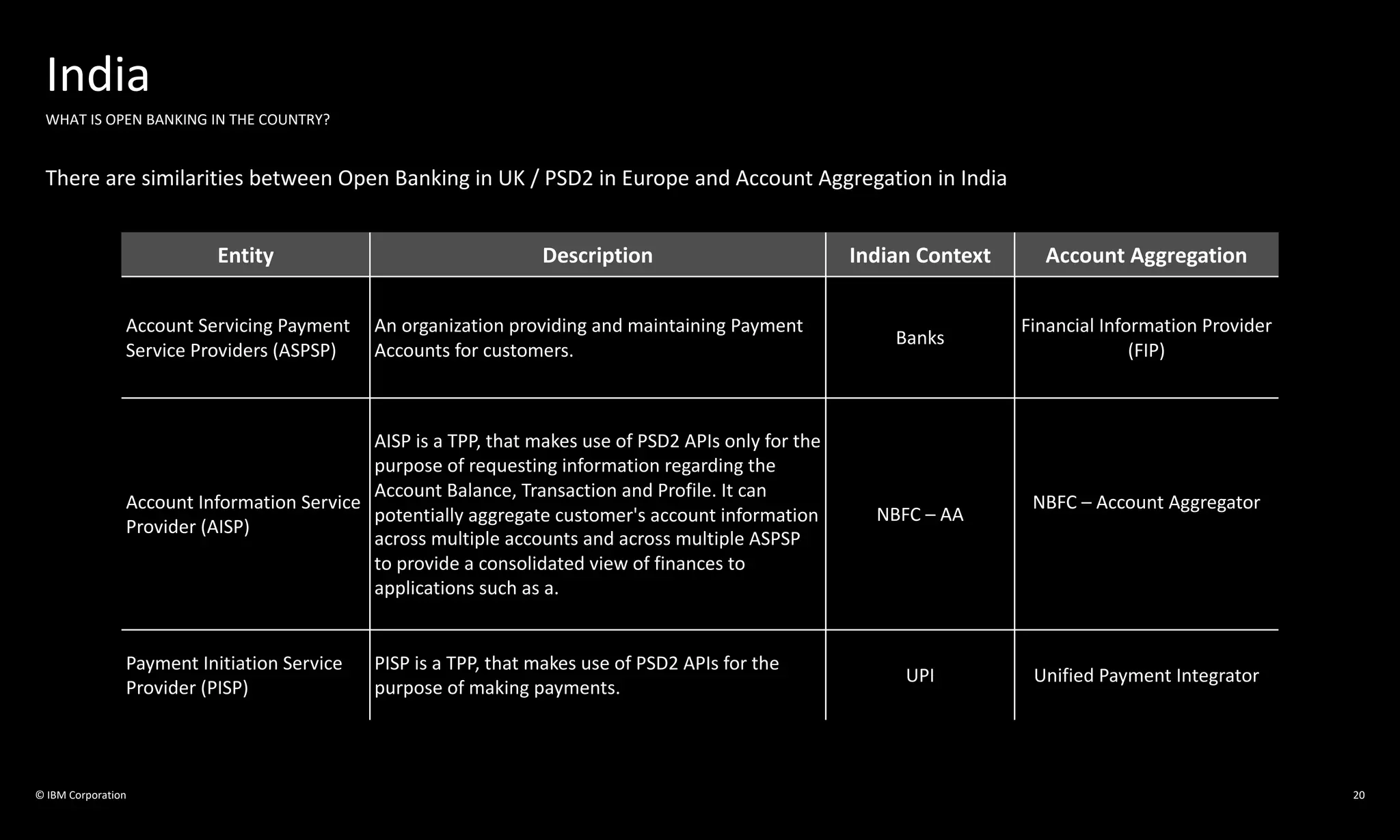 © IBM Corporation
India
WHAT IS OPEN BANKING IN THE COUNTRY?
Entity Description Indian Context Account Aggregation
Account Servicing Payment
Service Providers (ASPSP)
An organization providing and maintaining Payment
Accounts for customers.
Banks
Financial Information Provider
(FIP)
Account Information Service
Provider (AISP)
AISP is a TPP, that makes use of PSD2 APIs only for the
purpose of requesting information regarding the
Account Balance, Transaction and Profile. It can
potentially aggregate customer's account information
across multiple accounts and across multiple ASPSP
to provide a consolidated view of finances to
applications such as a.
NBFC – AA
NBFC – Account Aggregator
Payment Initiation Service
Provider (PISP)
PISP is a TPP, that makes use of PSD2 APIs for the
purpose of making payments.
UPI Unified Payment Integrator
There are similarities between Open Banking in UK / PSD2 in Europe and Account Aggregation in India
20
 