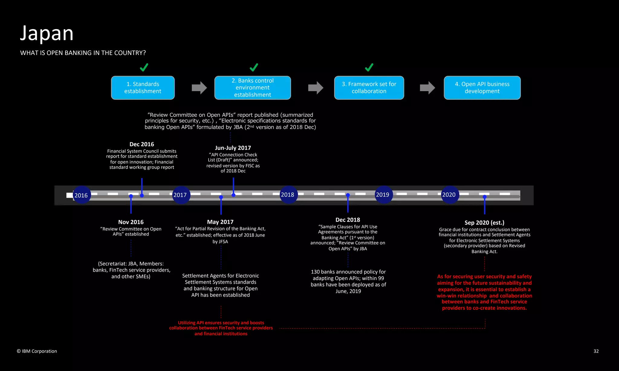 Japan
WHAT IS OPEN BANKING IN THE COUNTRY?
2016 2017 2018 2019
1. Standards
establishment
2. Banks control
environment
establishment
3. Framework set for
collaboration
4. Open API business
development
Nov 2016
”Review Committee on Open
APIs” established
Dec 2016
Financial System Council submits
report for standard establishment
for open innovation; Financial
standard working group report
May 2017
“Act for Partial Revision of the Banking Act,
etc.” established; effective as of 2018 June
by JFSA
Jun-July 2017
”API Connection Check
List (Draft)” announced;
revised version by FISC as
of 2018 Dec
Dec 2018
“Sample Clauses for API Use
Agreements pursuant to the
Banking Act” (1st version)
announced; ”Review Committee on
Open APIs” by JBA
Sep 2020 (est.)
Grace due for contract conclusion between
financial institutions and Settlement Agents
for Electronic Settlement Systems
(secondary provider) based on Revised
Banking Act.
Settlement Agents for Electronic
Settlement Systems standards
and banking structure for Open
API has been established
(Secretariat: JBA, Members:
banks, FinTech service providers,
and other SMEs)
Utilizing API ensures security and boosts
collaboration between FinTech service providers
and financial institutions
”Review Committee on Open APIs” report published (summarized
principles for security, etc.) , “Electronic specifications standards for
banking Open APIs” formulated by JBA (2nd version as of 2018 Dec)
130 banks announced policy for
adapting Open APIs; within 99
banks have been deployed as of
June, 2019
2020
As for securing user security and safety
aiming for the future sustainability and
expansion, it is essential to establish a
win-win relationship and collaboration
between banks and FinTech service
providers to co-create innovations.
32© IBM Corporation
 