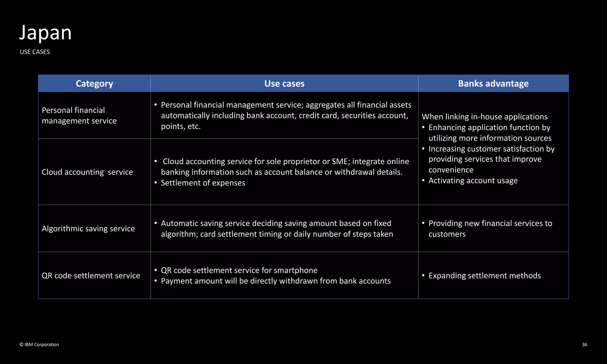 Japan
USE CASES
Category Use cases Banks advantage
Personal financial
management service
• Personal financial management service; aggregates all financial assets
automatically including bank account, credit card, securities account,
points, etc.
When linking in-house applications
• Enhancing application function by
utilizing more information sources
• Increasing customer satisfaction by
providing services that improve
convenience
• Activating account usage
Cloud accounting service
• Cloud accounting service for sole proprietor or SME; integrate online
banking information such as account balance or withdrawal details.
• Settlement of expenses
Algorithmic saving service
• Automatic saving service deciding saving amount based on fixed
algorithm; card settlement timing or daily number of steps taken
• Providing new financial services to
customers
QR code settlement service
• QR code settlement service for smartphone
• Payment amount will be directly withdrawn from bank accounts
• Expanding settlement methods
36© IBM Corporation
 