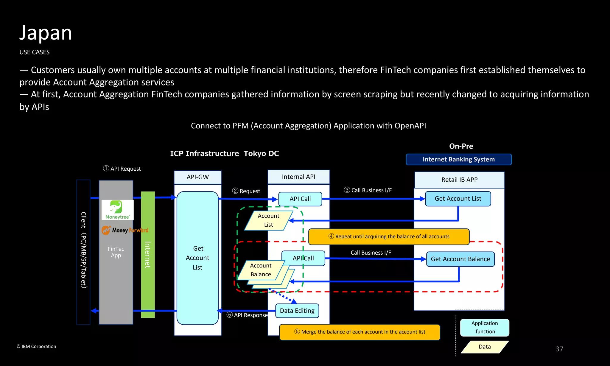 Japan
USE CASES
— Customers usually own multiple accounts at multiple financial institutions, therefore FinTech companies first established themselves to
provide Account Aggregation services
— At first, Account Aggregation FinTech companies gathered information by screen scraping but recently changed to acquiring information
by APIs
Connect to PFM (Account Aggregation) Application with OpenAPI
© IBM Corporation
37
Client（PC/MB/SP/Tablet）
On-Pre
Retail IB APPAPI-GW
Get
Account
List
Internal API
API Call
API Call
ICP Infrastructure Tokyo DC
Get Account Balance
Application
function
Internet Banking System
① API Request
Internet
Data Editing
② Request
⑥ API Response
FinTec
App
Data
Get Account List
③ Call Business I/F
Account
List
Call Business I/F
Account
Balance
④ Repeat until acquiring the balance of all accounts
⑤ Merge the balance of each account in the account list
 