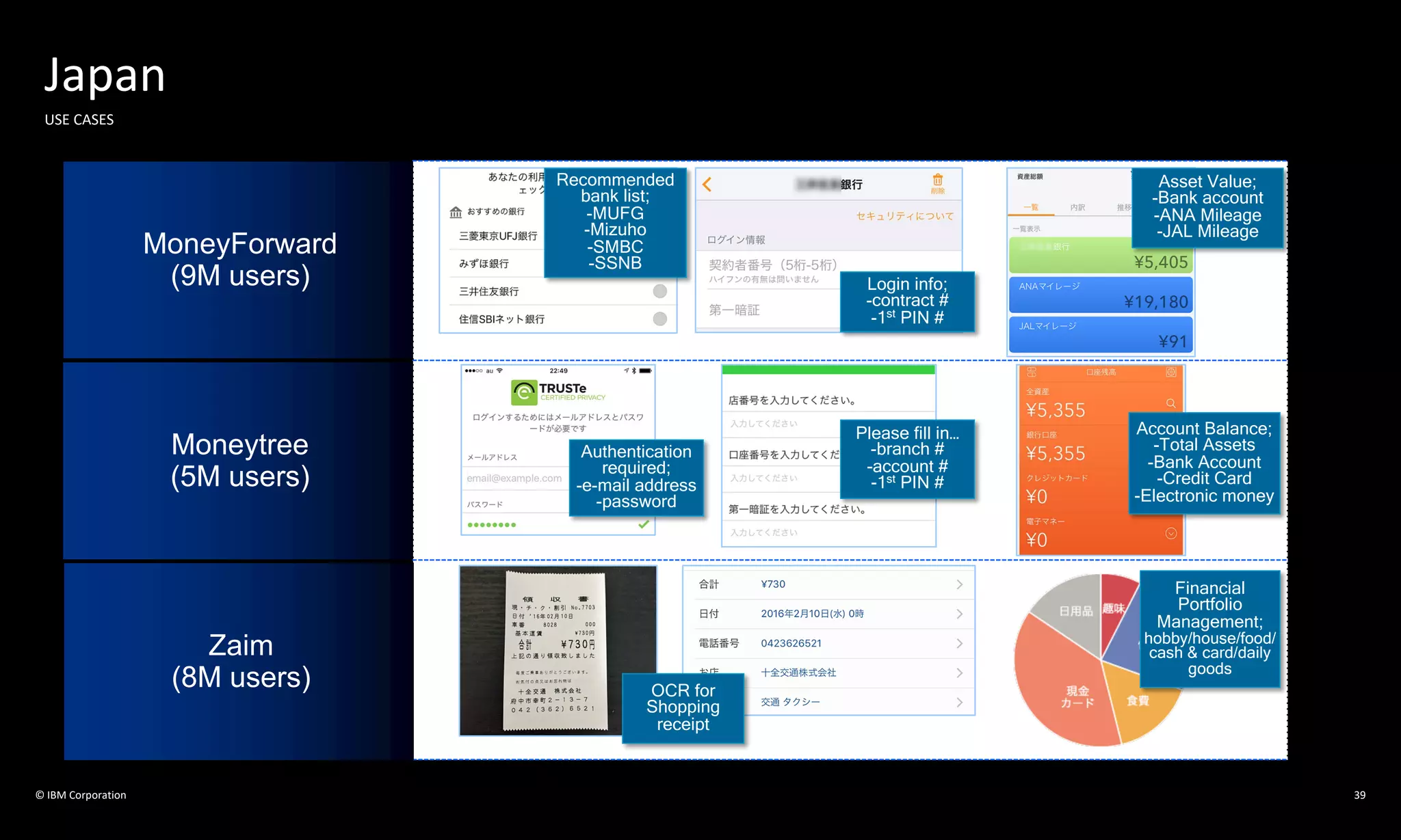© IBM Corporation 39
Japan
USE CASES
MoneyForward
(9M users)
Moneytree
(5M users)
Zaim
(8M users)
Asset Value;
-Bank account
-ANA Mileage
-JAL Mileage
Financial
Portfolio
Management;
hobby/house/food/
cash & card/daily
goods
Account Balance;
-Total Assets
-Bank Account
-Credit Card
-Electronic money
Login info;
-contract #
-1st
PIN #
Recommended
bank list;
-MUFG
-Mizuho
-SMBC
-SSNB
Please fill in…
-branch #
-account #
-1st PIN #
Authentication
required;
-e-mail address
-password
OCR for
Shopping
receipt
 