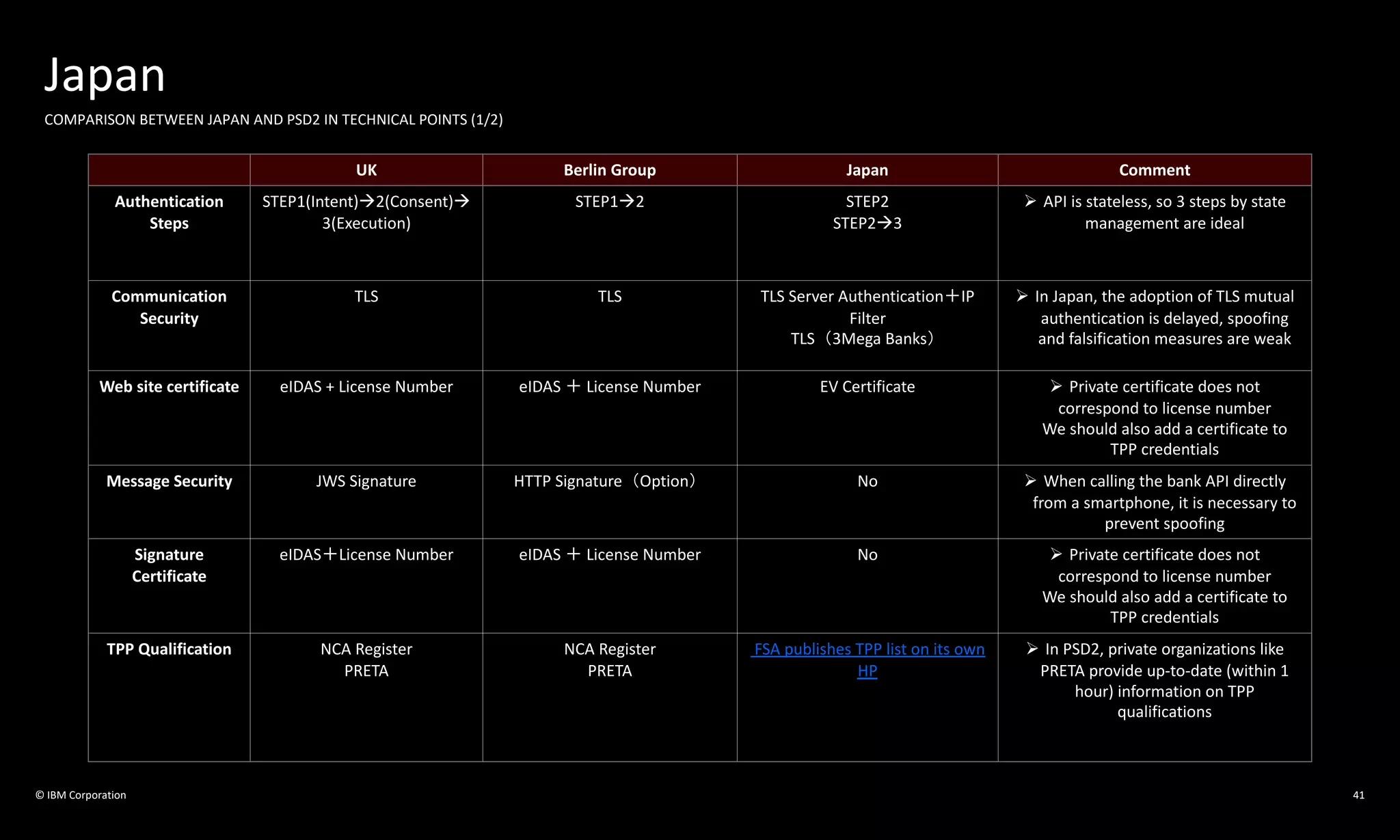 © IBM Corporation 41
Japan
COMPARISON BETWEEN JAPAN AND PSD2 IN TECHNICAL POINTS (1/2)
UK Berlin Group Japan Comment
Authentication
Steps
STEP1(Intent)à2(Consent)à
3(Execution)
STEP1à2 STEP2
STEP2à3
Ø API is stateless, so 3 steps by state
management are ideal
Communication
Security
TLS TLS TLS Server Authentication＋IP
Filter
TLS（3Mega Banks）
Ø In Japan, the adoption of TLS mutual
authentication is delayed, spoofing
and falsification measures are weak
Web site certificate eIDAS + License Number eIDAS ＋ License Number EV Certificate Ø Private certificate does not
correspond to license number
We should also add a certificate to
TPP credentials
Message Security JWS Signature HTTP Signature（Option） No Ø When calling the bank API directly
from a smartphone, it is necessary to
prevent spoofing
Signature
Certificate
eIDAS＋License Number eIDAS ＋ License Number No Ø Private certificate does not
correspond to license number
We should also add a certificate to
TPP credentials
TPP Qualification NCA Register
PRETA
NCA Register
PRETA
FSA publishes TPP list on its own
HP
Ø In PSD2, private organizations like
PRETA provide up-to-date (within 1
hour) information on TPP
qualifications
 