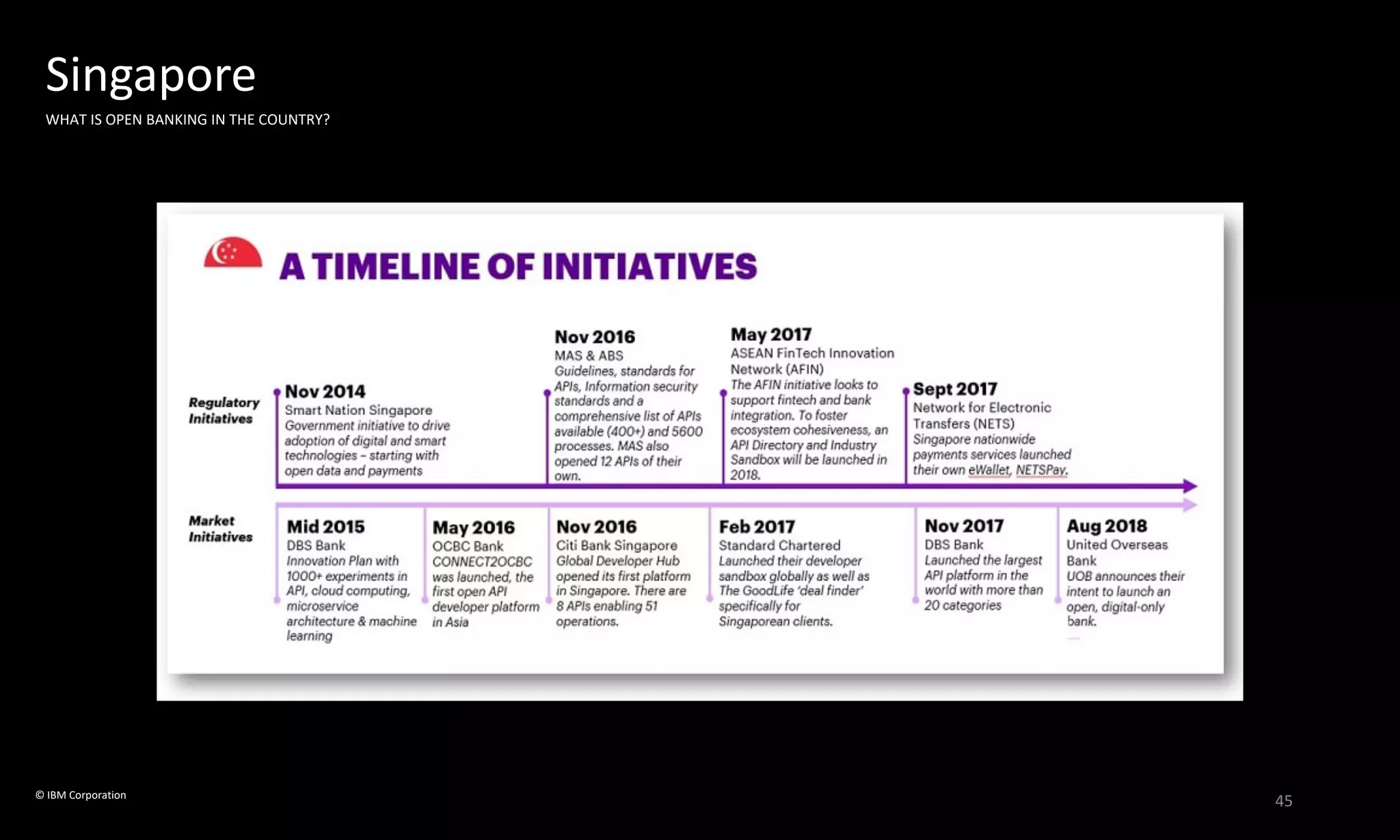 Singapore
WHAT IS OPEN BANKING IN THE COUNTRY?
© IBM Corporation
45
 