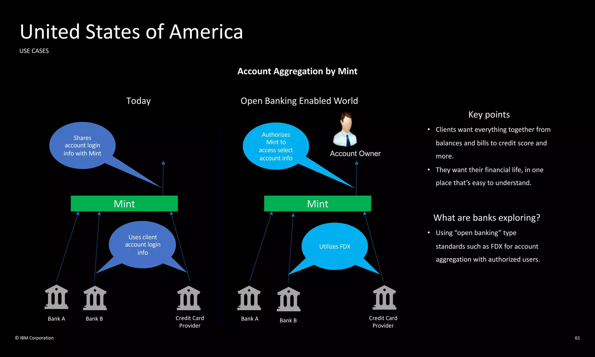 © IBM Corporation 61
United States of America
USE CASES
Account Aggregation by Mint
Key points
• Clients want everything together from
balances and bills to credit score and
more.
• They want their financial life, in one
place that’s easy to understand.
Account Owner
Bank BBank A Credit Card
Provider
Today Open Banking Enabled World
What are banks exploring?
• Using “open banking” type
standards such as FDX for account
aggregation with authorized users.
Mint
Shares
account login
info with Mint
Uses client
account login
info
Uses client
account login
info
Bank BBank A Credit Card
Provider
Mint
Authorizes
Mint to
access select
account info
Uses client
account login
info
Utilizes FDX
 